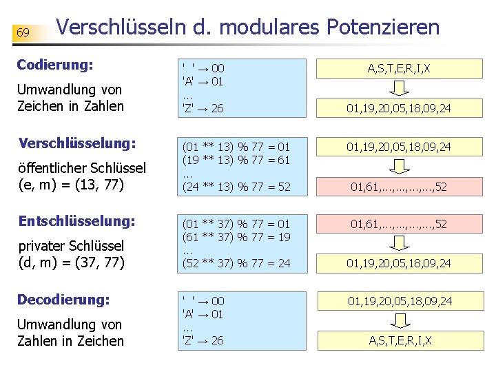 69 Verschlüsseln d. modulares Potenzieren Codierung: Umwandlung von Zeichen in Zahlen Verschlüsselung: öffentlicher Schlüssel