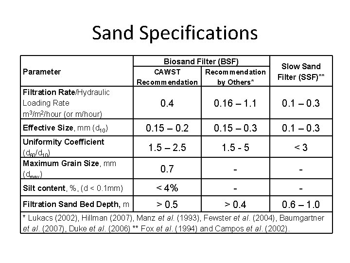 Sand Specifications Biosand Filter (BSF) Parameter CAWST Recommendation by Others* Slow Sand Filter (SSF)**