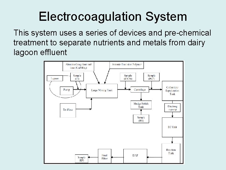 Electrocoagulation System This system uses a series of devices and pre-chemical treatment to separate
