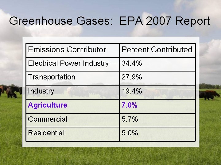 Greenhouse Gases: EPA 2007 Report Emissions Contributor Percent Contributed Electrical Power Industry 34. 4%