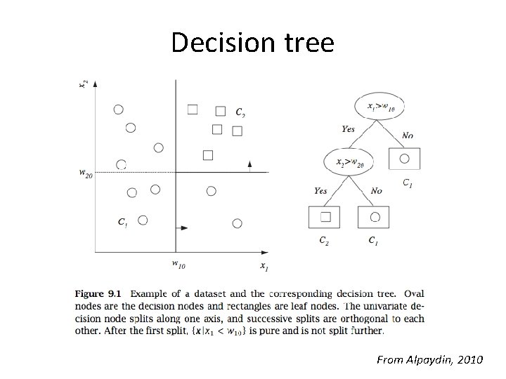 Decision tree From Alpaydin, 2010 