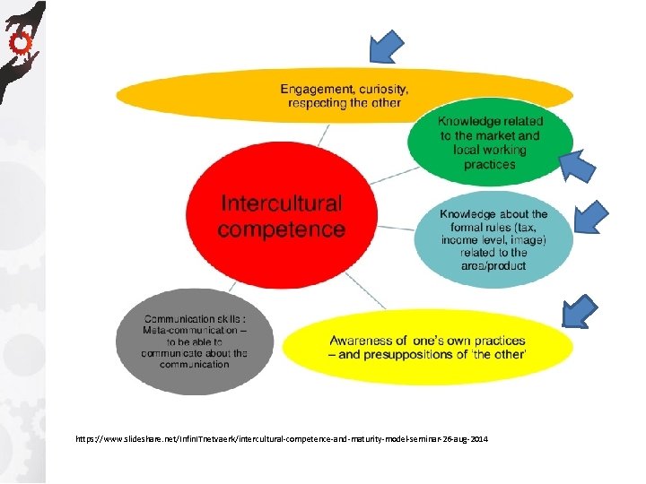 https: //www. slideshare. net/Infin. ITnetvaerk/intercultural-competence-and-maturity-model-seminar-26 -aug-2014 