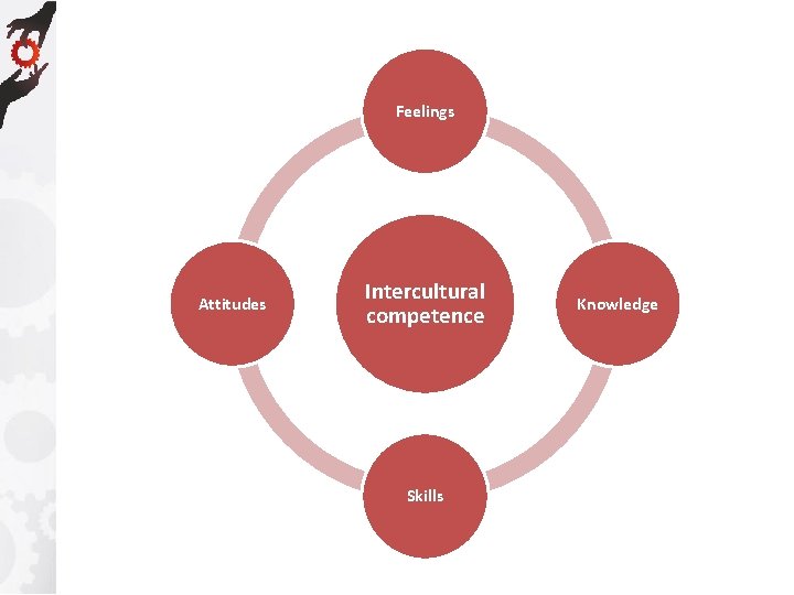 Feelings Attitudes Intercultural competence Skills Knowledge 