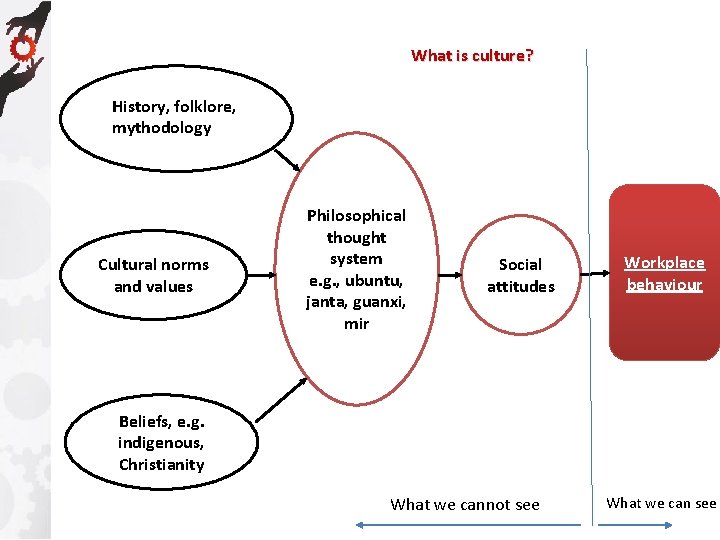 What is culture? History, folklore, mythodology Cultural norms and values Philosophical thought system e.