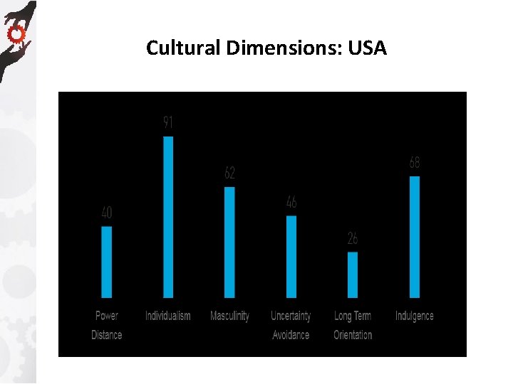 Cultural Dimensions: USA 