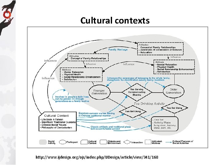Cultural contexts http: //www. ijdesign. org/ojs/index. php/IJDesign/article/view/341/168 
