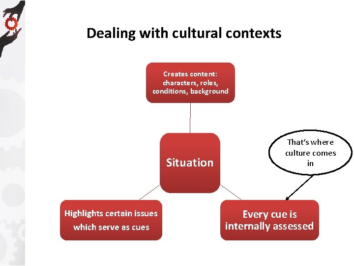 Dealing with cultural contexts Creates content: characters, roles, conditions, background Situation Highlights certain issues