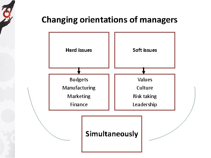 Changing orientations of managers Hard issues Soft issues Budgets Manufacturing Values Culture Marketing Finance