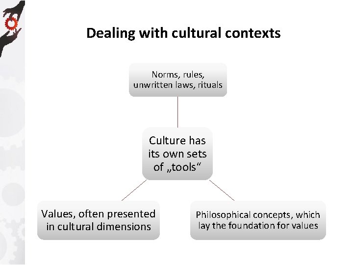 Dealing with cultural contexts Norms, rules, unwritten laws, rituals Culture has its own sets