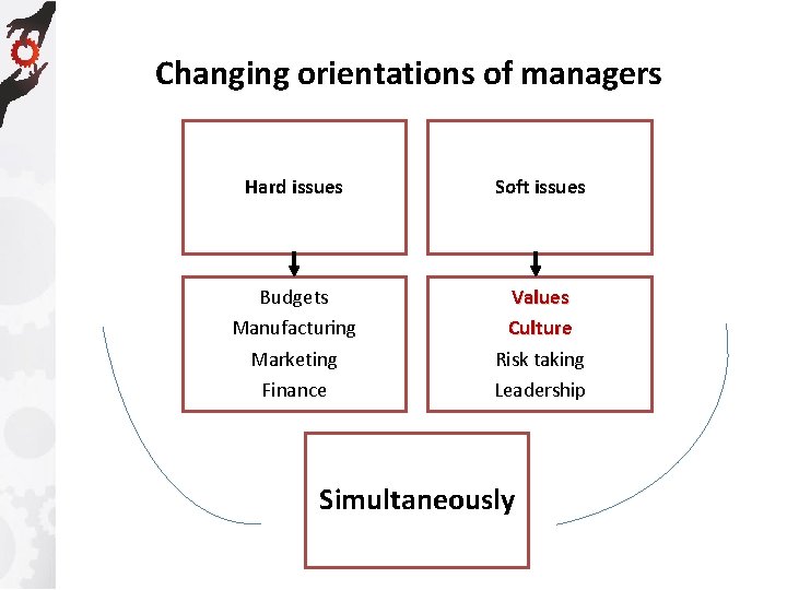 Changing orientations of managers Hard issues Soft issues Budgets Manufacturing Values Culture Marketing Finance