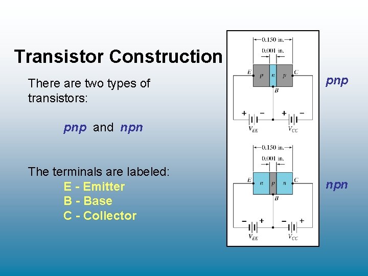 Transistor Construction There are two types of transistors: pnp and npn The terminals are Transistor Construction There are two types of transistors: pnp and npn The terminals are