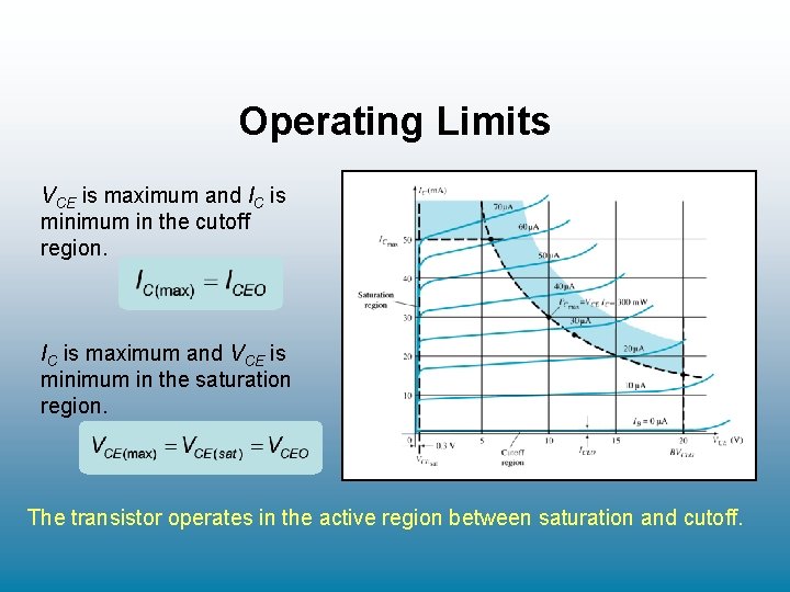 Operating Limits VCE is maximum and IC is minimum in the cutoff region. IC Operating Limits VCE is maximum and IC is minimum in the cutoff region. IC