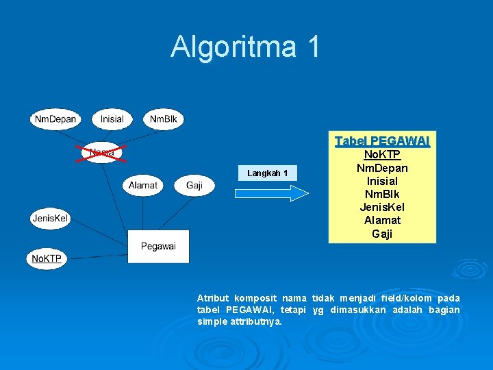 Algoritma 1 Tabel PEGAWAI Langkah 1 No. KTP Nm. Depan Inisial Nm. Blk Jenis. Algoritma 1 Tabel PEGAWAI Langkah 1 No. KTP Nm. Depan Inisial Nm. Blk Jenis.