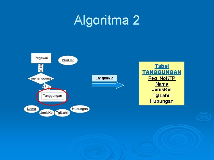 Algoritma 2 Tabel TANGGUNGAN Langkah 2 Peg_No. KTP Nama Jenis. Kel Tgl. Lahir Hubungan Algoritma 2 Tabel TANGGUNGAN Langkah 2 Peg_No. KTP Nama Jenis. Kel Tgl. Lahir Hubungan