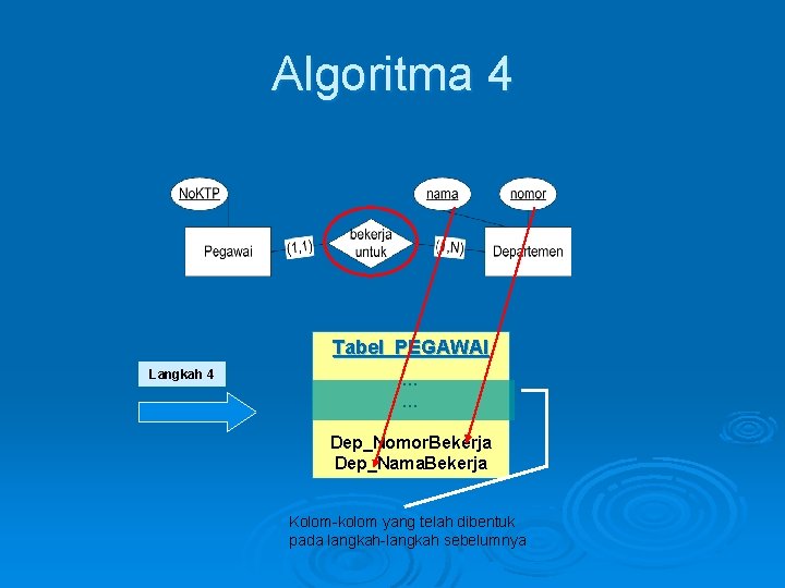 Algoritma 4 Tabel PEGAWAI Langkah 4 … … Dep_Nomor. Bekerja Dep_Nama. Bekerja Kolom-kolom yang Algoritma 4 Tabel PEGAWAI Langkah 4 … … Dep_Nomor. Bekerja Dep_Nama. Bekerja Kolom-kolom yang