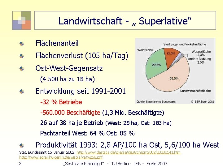 Landwirtschaft - „ Superlative“ Flächenanteil Flächenverlust (105 ha/Tag) Ost-West-Gegensatz (4. 500 ha zu 18