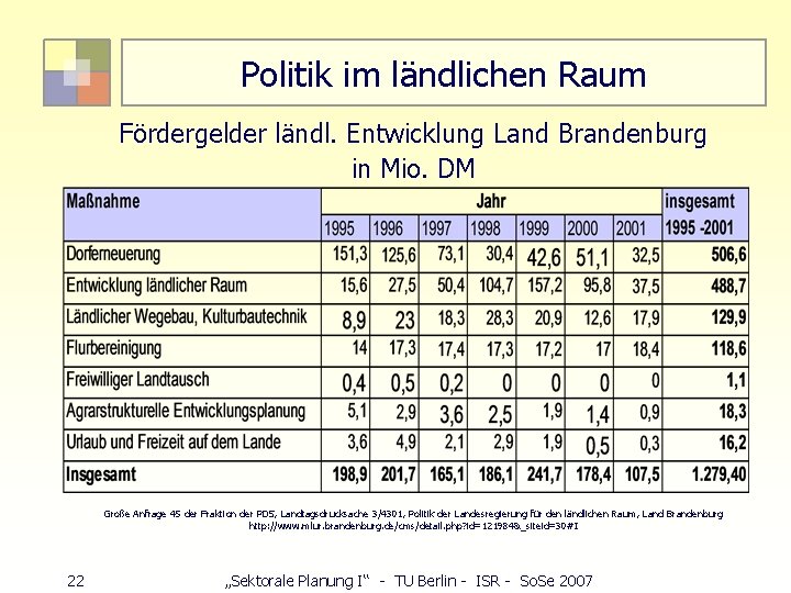 Politik im ländlichen Raum Fördergelder ländl. Entwicklung Land Brandenburg in Mio. DM Große Anfrage