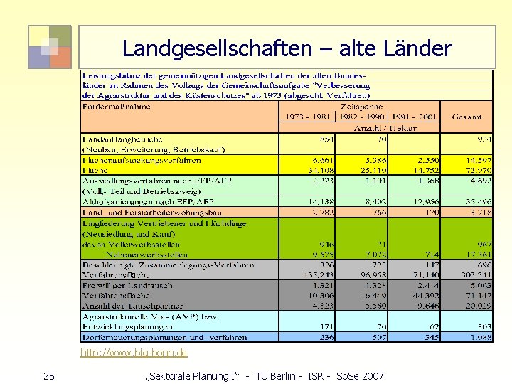 Landgesellschaften – alte Länder http: //www. blg-bonn. de 25 „Sektorale Planung I“ - TU