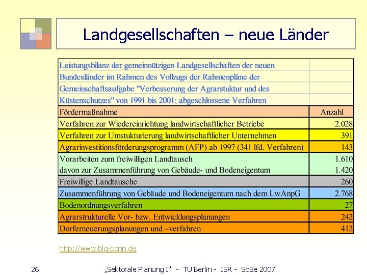 Landgesellschaften – neue Länder http: //www. blg-bonn. de 26 „Sektorale Planung I“ - TU