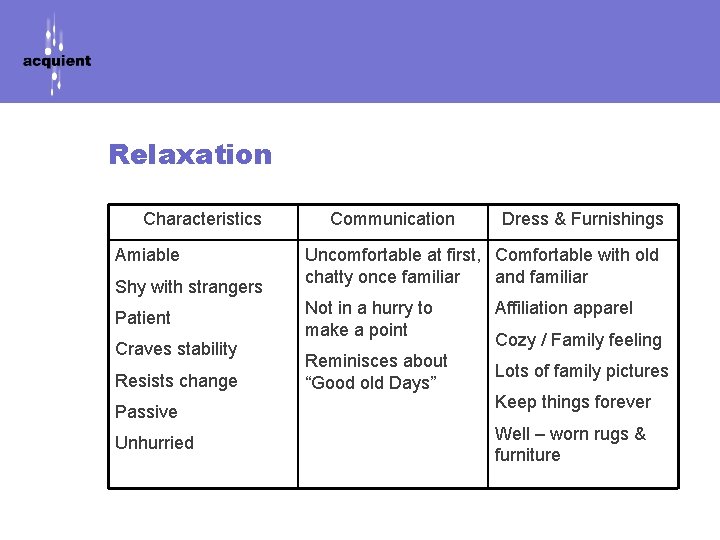 Relaxation Characteristics Amiable Shy with strangers Patient Craves stability Resists change Passive Unhurried Communication