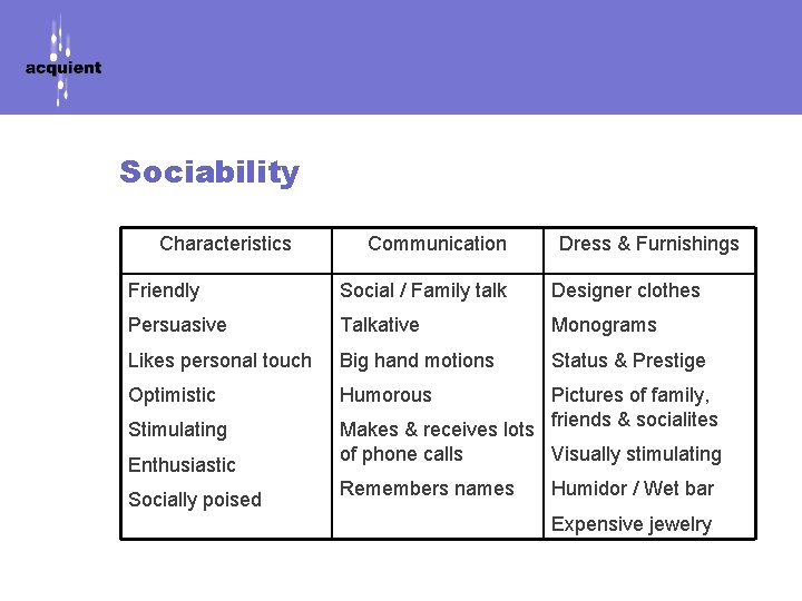 Sociability Characteristics Communication Dress & Furnishings Friendly Social / Family talk Designer clothes Persuasive