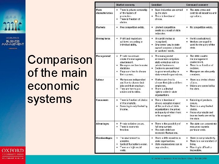 Comparison of the main economic systems 