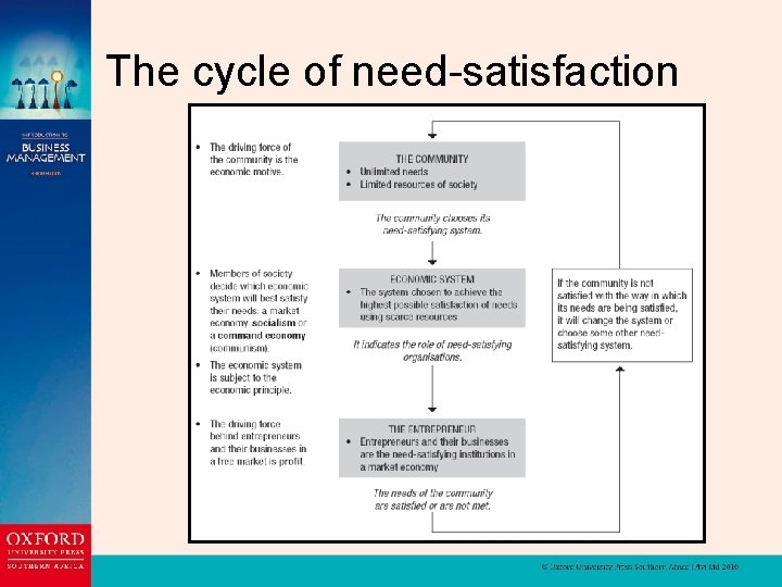 The cycle of need-satisfaction 