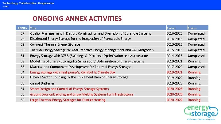 ONGOING ANNEX ACTIVITIES ANNEX Title Period Status 2016 -2020 Completed 28 Quality Management in