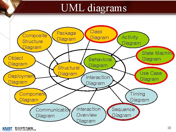 UML diagrams Composite Structure Diagram Object Diagram Class Diagram Package Diagram Structural Diagram Deployment