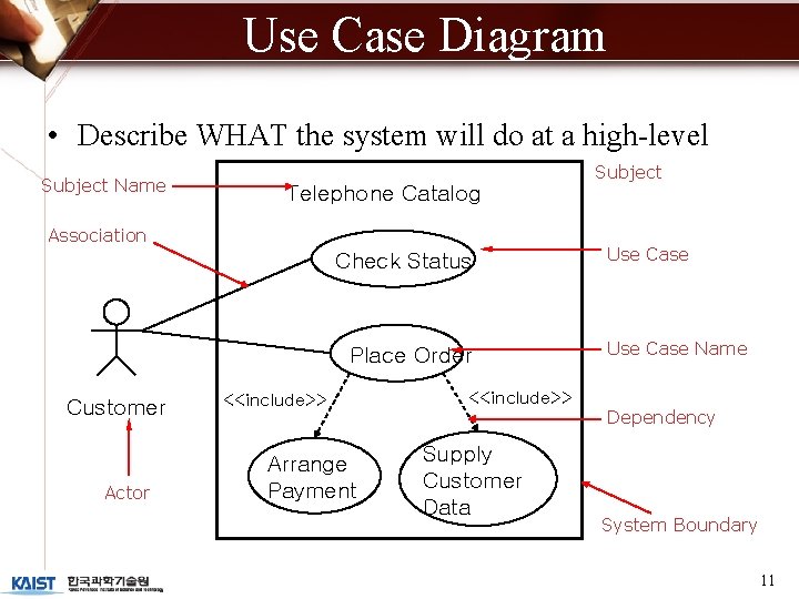 Use Case Diagram • Describe WHAT the system will do at a high-level Subject