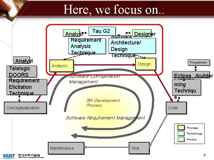 Here, we focus on. . Analyst Telelogic DOORS Requirement Elicitation Technique Tau G 2