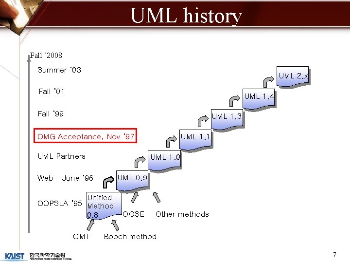 UML history Fall ‘ 2008 Summer ‘ 03 UML 2. x Fall ‘ 01