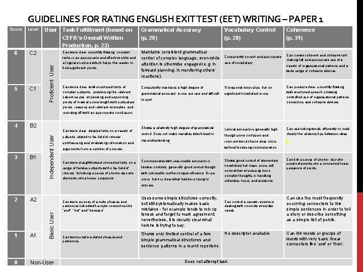 GUIDELINES FOR RATING ENGLISH EXIT TEST (EET) WRITING – PAPER 1 Level 6 C