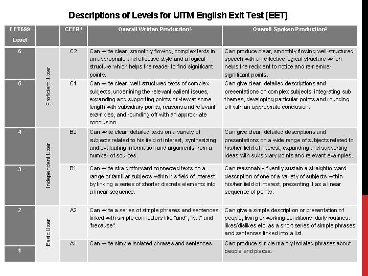 Descriptions of Levels for Ui. TM English Exit Test (EET) EET 699 CEFR 1