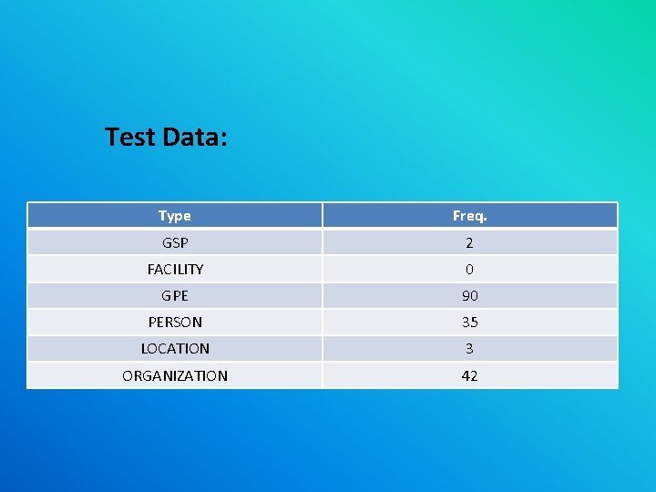 Test Data: Type Freq. GSP 2 FACILITY 0 GPE 90 PERSON 35 LOCATION 3