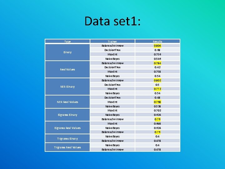 Data set 1: Type Binary Real Values NER Binary NER Real Values Bigrams Binary