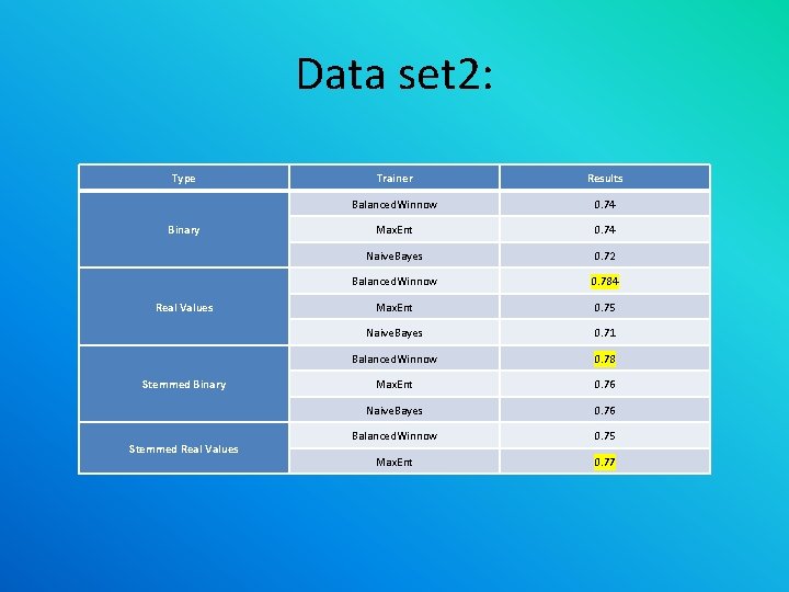 Data set 2: Type Binary Real Values Stemmed Binary Stemmed Real Values Trainer Results