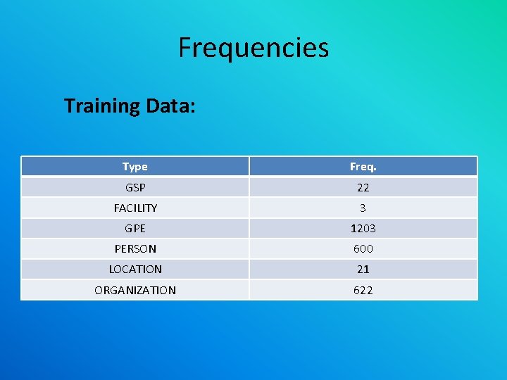 Frequencies Training Data: Type Freq. GSP 22 FACILITY 3 GPE 1203 PERSON 600 LOCATION