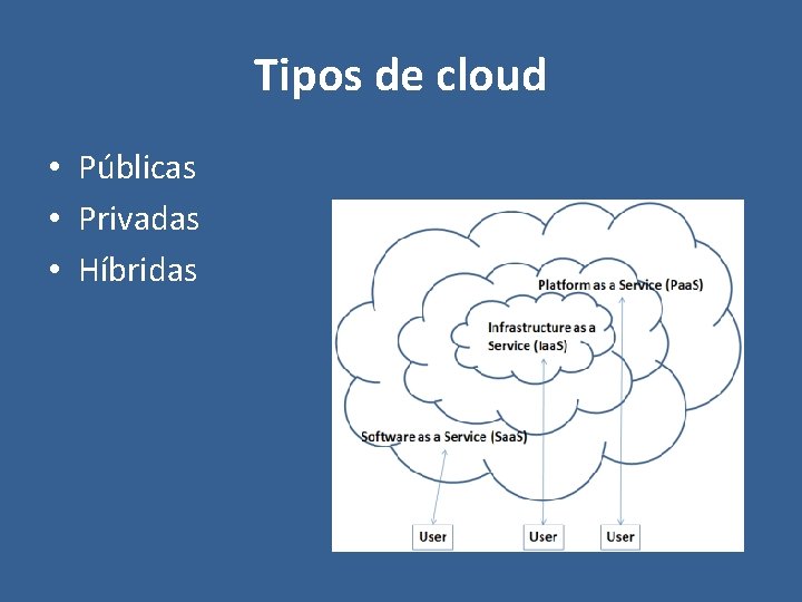 Tipos de cloud • Públicas • Privadas • Híbridas 