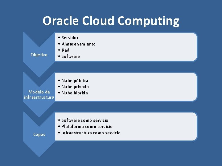 Oracle Cloud Computing Objetivo Modelo de infraestructura Capas • • Servidor Almacenamiento Red Software
