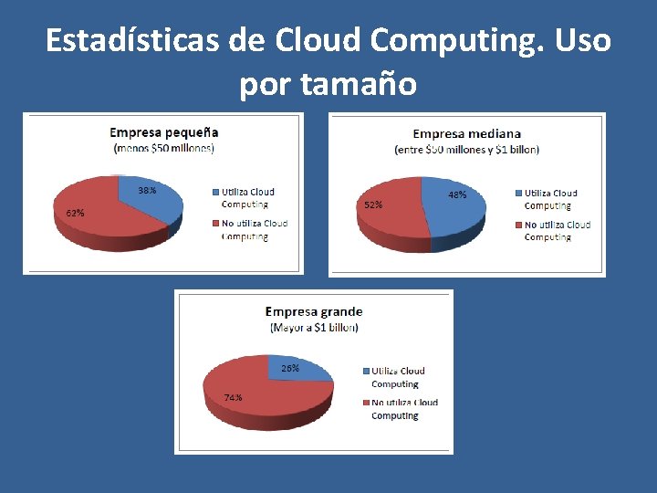 Estadísticas de Cloud Computing. Uso por tamaño 