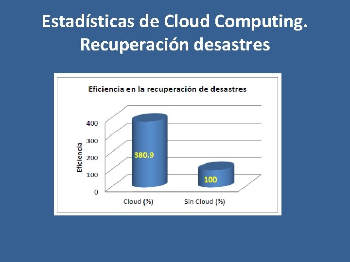 Estadísticas de Cloud Computing. Recuperación desastres 