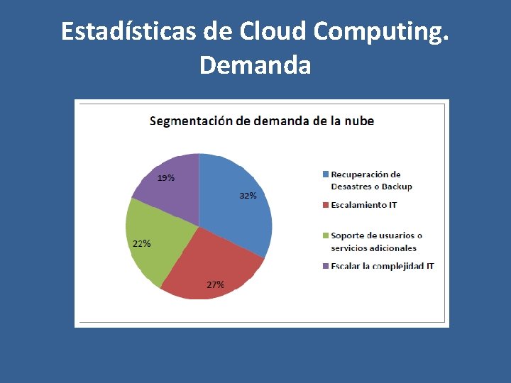 Estadísticas de Cloud Computing. Demanda 