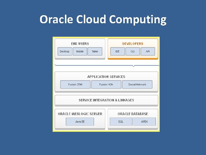 Oracle Cloud Computing 