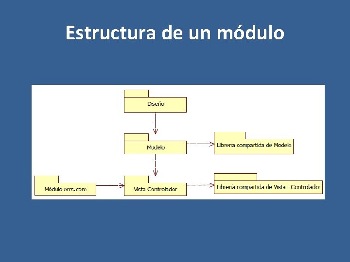 Estructura de un módulo 