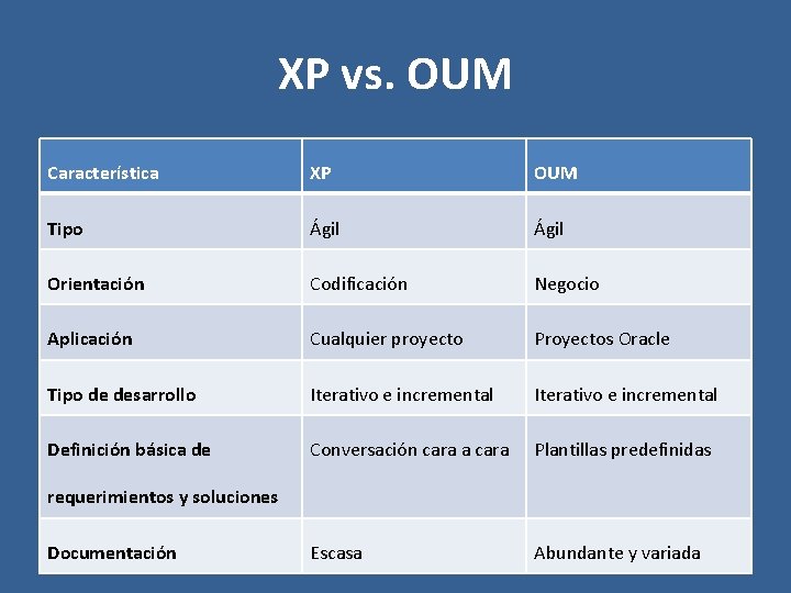 XP vs. OUM Característica XP OUM Tipo Ágil Orientación Codificación Negocio Aplicación Cualquier proyecto