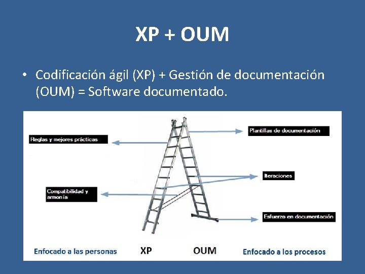 XP + OUM • Codificación ágil (XP) + Gestión de documentación (OUM) = Software