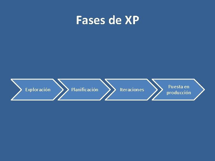 Fases de XP Exploración Planificación Iteraciones Puesta en producción 