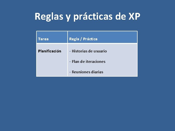 Reglas y prácticas de XP Tarea Regla / Práctica Planificación - Historias de usuario
