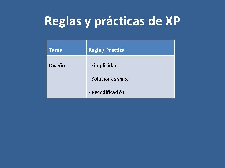 Reglas y prácticas de XP Tarea Regla / Práctica Diseño - Simplicidad - Soluciones